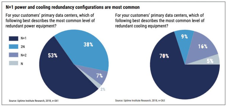 Data Center Redundancy: N+1, 2N, 2(N+1) Or 3N2 (distributed)