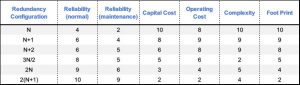 Data Center Redundancy: N+1, 2N, 2(N+1) Or 3N2 (distributed)