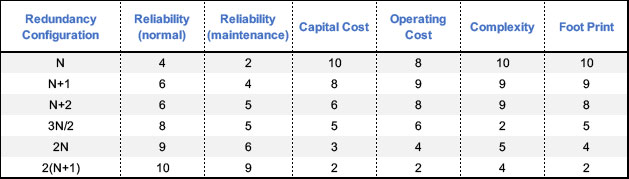 Data Center Redundancy N 1 2n 2 N 1 Or 3n2 Distributed